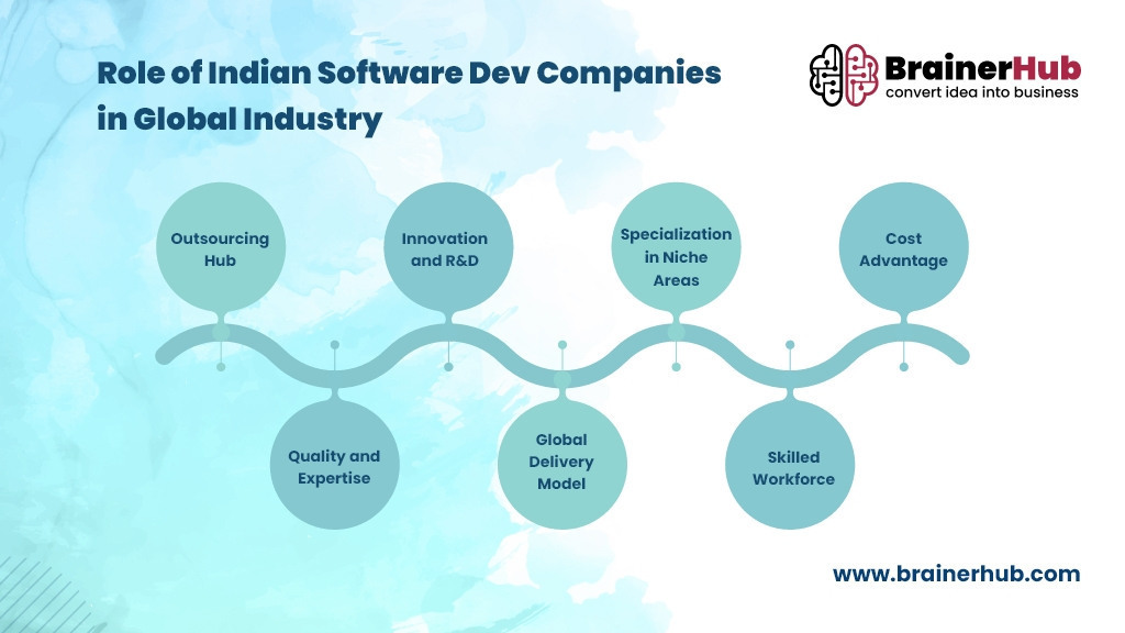 Role of Indian Software Development Companies in Global Industry