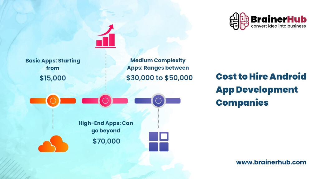 Cost to Hire Indian App Development Companies