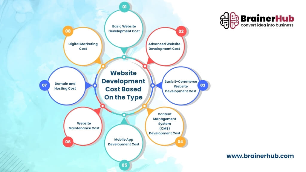 Website Development Cost Based On the Type