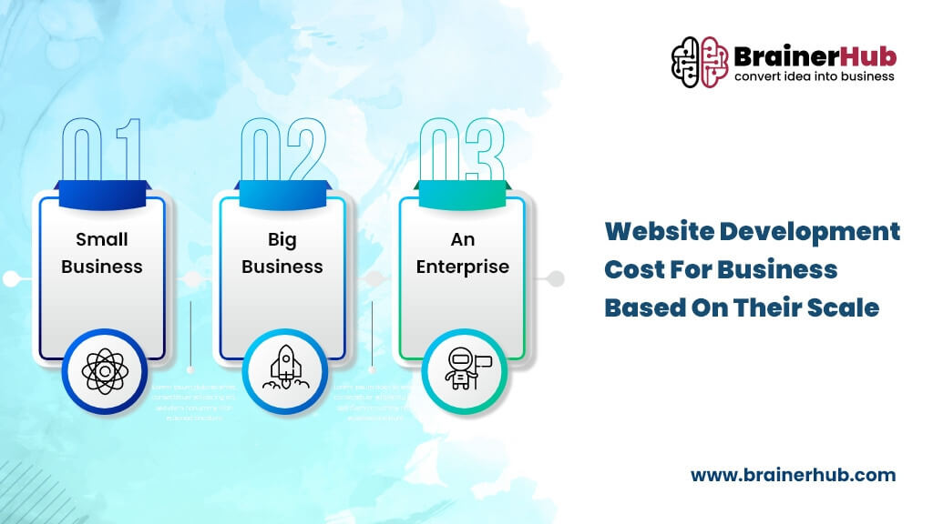 Website Development Cost for Business Based on Their Scale