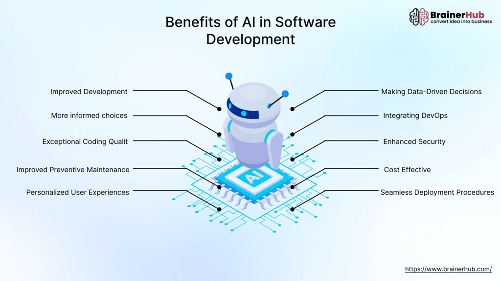 Ai In Software Development Role Benefits Impacts And Future