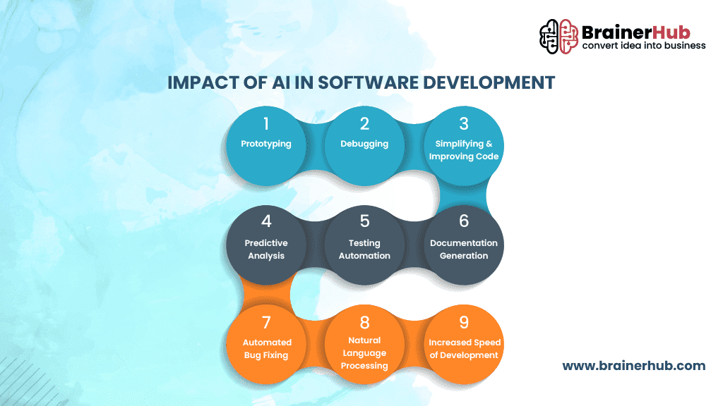 Impact of AI in Software Development