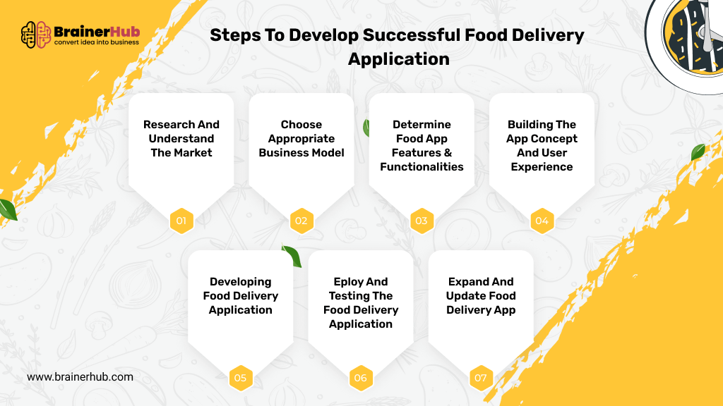 Food Delivery App Development Steps