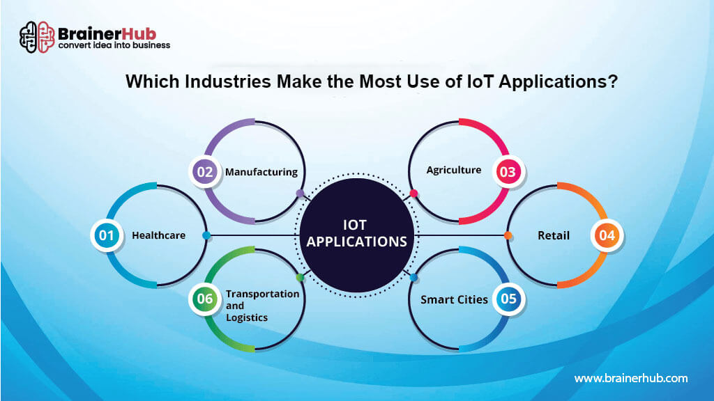 IOT Application Industry Usage