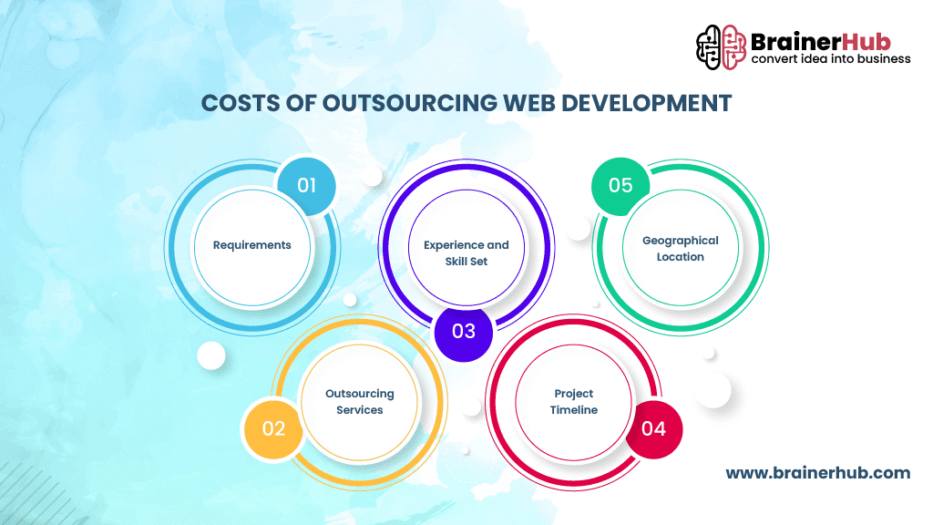 Cost of Outsourcing Web Development