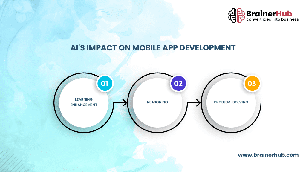 Impact of AI in Mobile Application Development Process