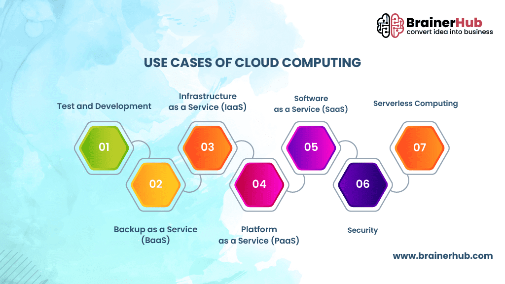 Use Cases of Cloud Computing