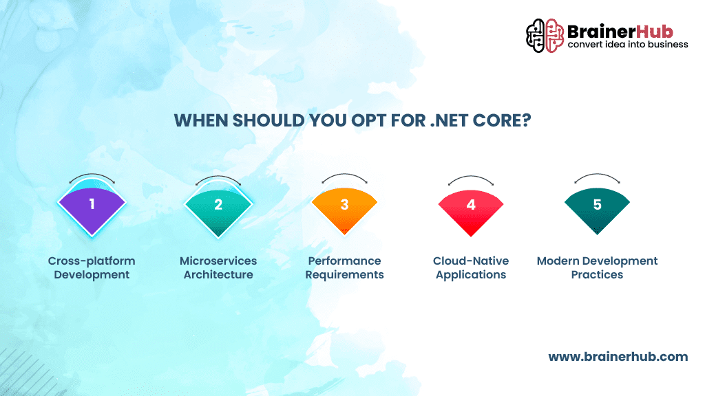 When to Choose .NET Core?
