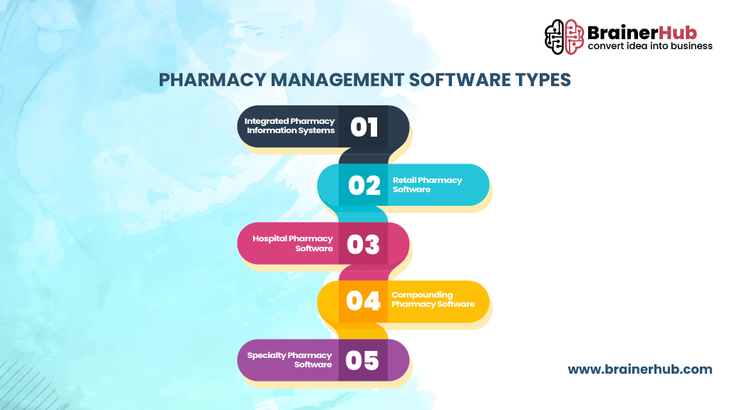 Types of Pharmacy Management Software